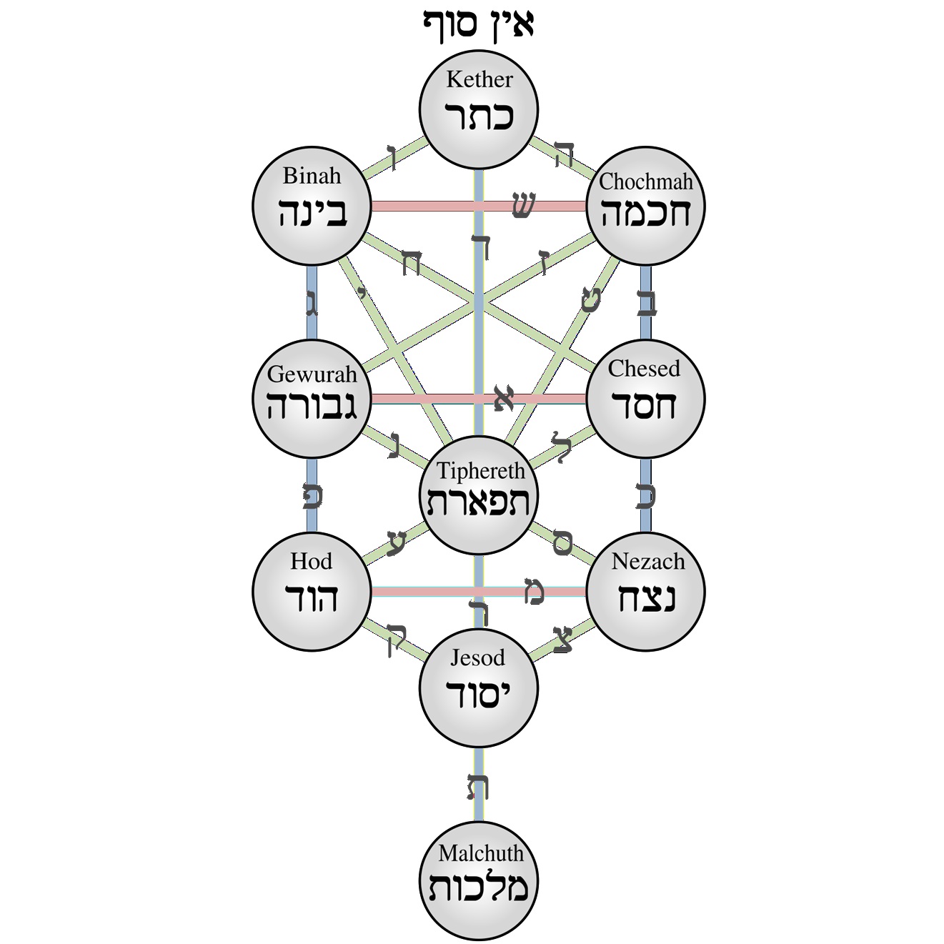 Hebrew tree of life represented with ten circles connected by intersecting lines